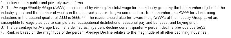 Text Box: 1.  Includes both public and privately owned firms.
2.  The Average Weekly Wage (AWW) is calculated by dividing the total wage for the industry group by the total number of jobs for the industry group and the number of weeks in the observed quarter. To give some context to this number, the AWW for all declining industries in the second quarter of 2003 is $666.77. The reader should also be  aware that, AWW's at the industry Group Level are susceptible to wage bias due to sample size, occupational distributions, seasonal pay and bonuses, and keying error.
3.  The percentage for Average Decline is defined as:  (percent decline current quarter + percent decline previous quarter)/2.
4.  Rank is based on the magnitude of the percent Average Decline relative to the magnitude of all other declining industries.