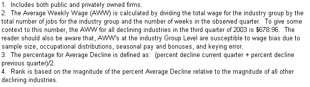 Text Box: 1.  Includes both public and privately owned firms.
2.  The Average Weekly Wage (AWW) is calculated by dividing the total wage for the industry group by the total number of jobs for the industry group and the number of weeks in the observed quarter.  To give some context to this number, the AWW for all declining industries in the third quarter of 2003 is $678.96.  The reader should also be aware that, AWW's at the industry Group Level are susceptible to wage bias due to sample size, occupational distributions, seasonal pay and bonuses, and keying error.
3.  The percentage for Average Decline is defined as:  (percent decline current quarter + percent decline previous quarter)/2.
4.  Rank is based on the magnitude of the percent Average Decline relative to the magnitude of all other declining industries.