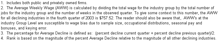 Text Box: 1.  Includes both public and privately owned firms.
2.  The Average Weekly Wage (AWW) is calculated by dividing the total wage for the industry group by the total number of jobs for the industry group and the number of weeks in the observed quarter. To give some context to this number, the AWW for all declining industries in the fourth quarter of 2003 is $757.52. The reader should also be aware that,  AWW's at the industry Group Level are susceptible to wage bias due to sample size, occupational distributions, seasonal pay and bonuses, and keying error.
3.  The percentage for Average Decline is defined as:  (percent decline current quarter + percent decline previous quarter)/2.
4.  Rank is based on the magnitude of the percent Average Decline relative to the magnitude of all other declining industries.