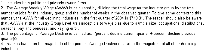 Text Box: 1.  Includes both public and privately owned firms.
2.  The Average Weekly Wage (AWW) is calculated by dividing the total wage for the industry group by the total number of jobs for the industry group and the number of weeks in the observed quarter. To give some context to this number, the AWW for all declining industries in the first quarter of 2004 is $743.81. The reader should also be aware that, AWW's at the industry Group Level are susceptible to wage bias due to sample size, occupational distributions, seasonal pay and bonuses, and keying error.
3.  The percentage for Average Decline is defined as:  (percent decline current quarter + percent decline previous quarter)/2.
4.  Rank is based on the magnitude of the percent Average Decline relative to the magnitude of all other declining industries.