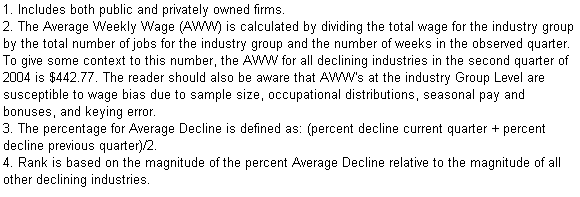 Text Box: 1. Includes both public and privately owned firms.
2. The Average Weekly Wage (AWW) is calculated by dividing the total wage for the industry group by the total number of jobs for the industry group and the number of weeks in the observed quarter. To give some context to this number, the AWW for all declining industries in the second quarter of 2004 is $442.77. The reader should also be aware that AWW's at the industry Group Level are susceptible to wage bias due to sample size, occupational distributions, seasonal pay and bonuses, and keying error.
3. The percentage for Average Decline is defined as: (percent decline current quarter + percent decline previous quarter)/2.
4. Rank is based on the magnitude of the percent Average Decline relative to the magnitude of all other declining industries.