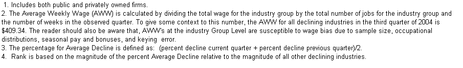 Text Box:  1. Includes both public and privately owned firms.
2. The Average Weekly Wage (AWW) is calculated by dividing the total wage for the industry group by the total number of jobs for the industry group and the number of weeks in the observed quarter. To give some context to this number, the AWW for all declining industries in the third quarter of 2004 is $409.34. The reader should also be aware that, AWW's at the industry Group Level are susceptible to wage bias due to sample size, occupational distributions, seasonal pay and bonuses, and keying  error.
3. The percentage for Average Decline is defined as:  (percent decline current quarter + percent decline previous quarter)/2.
4.  Rank is based on the magnitude of the percent Average Decline relative to the magnitude of all other declining industries.
