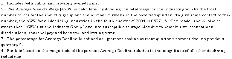 Text Box: 1.  Includes both public and privately owned firms.
2.  The Average Weekly Wage (AWW) is calculated by dividing the total wage for the industry group by the total number of jobs for the industry group and the number of weeks in the observed quarter.  To give some context to this number, the AWW for all declining industries in the fouth quarter of 2004 is $597.15.  The reader should also be      aware that,  AWW's at the industry Group Level are susceptible to wage bias due to sample size, occupational distributions, seasonal pay and bonuses, and keying error.
3.  The percentage for Average Decline is defined as:  (percent decline current quarter + percent decline previous quarter)/2.
4.  Rank is based on the magnitude of the percent Average Decline relative to the magnitude of all other declining industries.