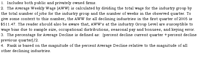 Text Box: 1.  Includes both public and privately owned firms.
2.  The Average Weekly Wage (AWW) is calculated by dividing the total wage for the industry group by the total number of jobs for the industry group and the number of weeks in the observed quarter. To give some context to this number, the AWW for all declining industries in the first quarter of 2005 is $511.47. The reader should also be aware that, AWW's at the industry Group Level are susceptible to wage bias due to sample size, occupational distributions, seasonal pay and bonuses, and keying error.
3.  The percentage for Average Decline is defined as:  (percent decline current quarter + percent decline previous quarter)/2.
4.  Rank is based on the magnitude of the percent Average Decline relative to the magnitude of all other declining industries.