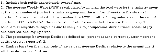 Text Box: 1.  Includes both public and privately owned firms.
2.  The Average Weekly Wage (AWW) is calculated by dividing the total wage for the industry group by the total number of jobs for the industry group and the number of weeks in the observed quarter. To give some context to this number, the AWW for all declining industries in the second quarter of 2005 is $464.62. The reader should also be aware that, AWW's at the industry Group Level are susceptible to wage bias due to sample size, occupational distributions, seasonal pay and bonuses, and keying error.
3.  The percentage for Average Decline is defined as: (percent decline current quarter + percent decline previous quarter)/2.
4.  Rank is based on the magnitude of the percent Average Decline relative to the magnitude of all other declining industries.