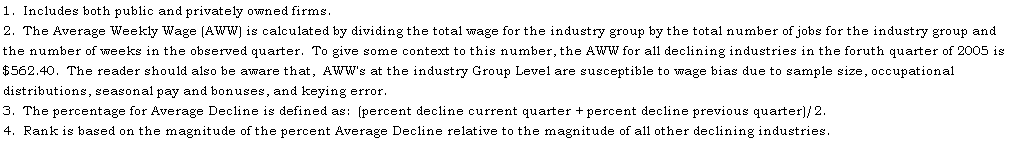 Text Box: 1.  Includes both public and privately owned firms.
2.  The Average Weekly Wage (AWW) is calculated by dividing the total wage for the industry group by the total number of jobs for the industry group and the number of weeks in the observed quarter.  To give some context to this number, the AWW for all declining industries in the foruth quarter of 2005 is $562.40.  The reader should also be aware that,  AWW's at the industry Group Level are susceptible to wage bias due to sample size, occupational distributions, seasonal pay and bonuses, and keying error.
3.  The percentage for Average Decline is defined as:  (percent decline current quarter + percent decline previous quarter)/2.
4.  Rank is based on the magnitude of the percent Average Decline relative to the magnitude of all other declining industries.