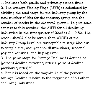 Text Box: 1. Includes both public and privately owned firms.
2. The Average Weekly Wage (AWW) is calculated by dividing the total wage for the industry group by the total number of jobs for the industry group and the number of weeks in the observed quarter. To give some context to this number, the AWW for all declining industries in the first quarter of 2006 is $440.50. The reader should also be aware that, AWW's at the industry Group Level are susceptible to wage bias due to sample size, occupational distributions, seasonal pay and bonuses, and keying error.
3. The percentage for Average Decline is defined as: (percent decline current quarter + percent decline previous quarter)/2.
4. Rank is based on the magnitude of the percent Average Decline relative to the magnitude of all other declining industries.