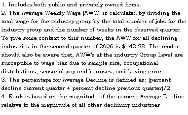 Text Box: 1. Includes both public and privately owned firms.
2. The Average Weekly Wage (AWW) is calculated by dividing the total wage for the industry group by the total number of jobs for the industry group and the number of weeks in the observed quarter. To give some context to this number, the AWW for all declining industries in the second quarter of 2006 is $442.28. The reader should also be aware that, AWW's at the industry Group Level are susceptible to wage bias due to sample size, occupational distributions, seasonal pay and bonuses, and keying error.
3. The percentage for Average Decline is defined as: (percent decline current quarter + percent decline previous quarter)/2.
4. Rank is based on the magnitude of the percent Average Decline relative to the magnitude of all other declining industries.