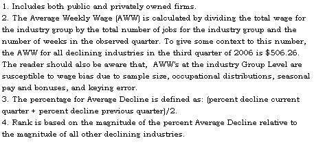 Text Box: 1. Includes both public and privately owned firms.
2. The Average Weekly Wage (AWW) is calculated by dividing the total wage for the industry group by the total number of jobs for the industry group and the number of weeks in the observed quarter. To give some context to this number, the AWW for all declining industries in the third quarter of 2006 is $506.26.  The reader should also be aware that,  AWW's at the industry Group Level are susceptible to wage bias due to sample size, occupational distributions, seasonal pay and bonuses, and keying error.
3. The percentage for Average Decline is defined as: (percent decline current quarter + percent decline previous quarter)/2.
4. Rank is based on the magnitude of the percent Average Decline relative to the magnitude of all other declining industries.
