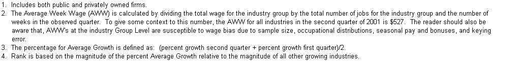 Text Box: 1.  Includes both public and privately owned firms.
2.  The Average Week Wage (AWW) is calculated by dividing the total wage for the industry group by the total number of jobs for the industry group and the number of   
     weeks in the observed quarter.  To give some context to this number, the AWW for all industries in the second quarter of 2001 is $527.  The reader should also be 
     aware that, AWW's at the industry Group Level are susceptible to wage bias due to sample size, occupational distributions, seasonal pay and bonuses, and keying 
     error.
3.  The percentage for Average Growth is defined as:  (percent growth second quarter + percent growth first quarter)/2.
4.  Rank is based on the magnitude of the percent Average Growth relative to the magnitude of all other growing industries.