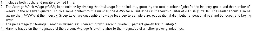 Text Box: 1.  Includes both public and privately owned firms.
2.  The Average Week Wage (AWW) is calculated by dividing the total wage for the industry group by the total number of jobs for the industry group and the number of   
     weeks in the observed quarter.  To give some context to this number, the AWW for all industries in the fourth quarter of 2001 is $579.34.  The reader should also be 
     aware that, AWW's at the industry Group Level are susceptible to wage bias due to sample size, occupational distributions, seasonal pay and bonuses, and keying 
     error.
3.  The percentage for Average Growth is defined as:  (percent growth second quarter + percent growth first quarter)/2.
4.  Rank is based on the magnitude of the percent Average Growth relative to the magnitude of all other growing industries.