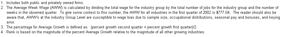 Text Box: 1.  Includes both public and privately owned firms.
2.  The Average Week Wage (AWW) is calculated by dividing the total wage for the industry group by the total number of jobs for the industry group and the number of   
     weeks in the observed quarter.  To give some context to this number, the AWW for all industries in the first quarter of 2002 is $777.04.  The reader should also be 
     aware that, AWW's at the industry Group Level are susceptible to wage bias due to sample size, occupational distributions, seasonal pay and bonuses, and keying 
     error.
3.  The percentage for Average Growth is defined as:  (percent growth second quarter + percent growth first quarter)/2.
4.  Rank is based on the magnitude of the percent Average Growth relative to the magnitude of all other growing industries.