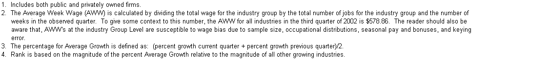 Text Box: 1.  Includes both public and privately owned firms.
2.  The Average Week Wage (AWW) is calculated by dividing the total wage for the industry group by the total number of jobs for the industry group and the number of   
     weeks in the observed quarter.  To give some context to this number, the AWW for all industries in the third quarter of 2002 is $578.86.  The reader should also be 
     aware that, AWW's at the industry Group Level are susceptible to wage bias due to sample size, occupational distributions, seasonal pay and bonuses, and keying 
     error.
3.  The percentage for Average Growth is defined as:  (percent growth current quarter + percent growth previous quarter)/2.
4.  Rank is based on the magnitude of the percent Average Growth relative to the magnitude of all other growing industries.