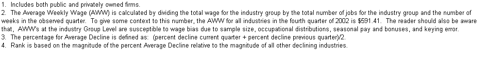 Text Box: 1.  Includes both public and privately owned firms.
2.  The Average Weekly Wage (AWW) is calculated by dividing the total wage for the industry group by the total number of jobs for the industry group and the number of weeks in the observed quarter.  To give some context to this number, the AWW for all industries in the fourth quarter of 2002 is $591.41.  The reader should also be aware that,  AWW's at the industry Group Level are susceptible to wage bias due to sample size, occupational distributions, seasonal pay and bonuses, and keying error.
3.  The percentage for Average Decline is defined as:  (percent decline current quarter + percent decline previous quarter)/2.
4.  Rank is based on the magnitude of the percent Average Decline relative to the magnitude of all other declining industries.
