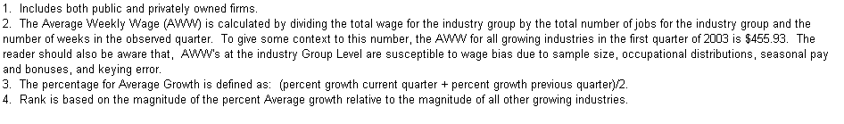 Text Box: 1.  Includes both public and privately owned firms.
2.  The Average Weekly Wage (AWW) is calculated by dividing the total wage for the industry group by the total number of jobs for the industry group and the number of weeks in the observed quarter.  To give some context to this number, the AWW for all growing industries in the first quarter of 2003 is $455.93.  The reader should also be aware that,  AWW's at the industry Group Level are susceptible to wage bias due to sample size, occupational distributions, seasonal pay and bonuses, and keying error.
3.  The percentage for Average Growth is defined as:  (percent growth current quarter + percent growth previous quarter)/2.
4.  Rank is based on the magnitude of the percent Average growth relative to the magnitude of all other growing industries.