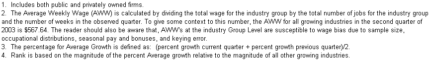Text Box: 1.  Includes both public and privately owned firms.
2.  The Average Weekly Wage (AWW) is calculated by dividing the total wage for the industry group by the total number of jobs for the industry group and the number of weeks in the observed quarter. To give some context to this number, the AWW for all growing industries in the second quarter of 2003 is $567.64. The reader should also be aware that, AWW's at the industry Group Level are susceptible to wage bias due to sample size, occupational distributions, seasonal pay and bonuses, and keying error.
3.  The percentage for Average Growth is defined as:  (percent growth current quarter + percent growth previous quarter)/2.
4.  Rank is based on the magnitude of the percent Average growth relative to the magnitude of all other growing industries.