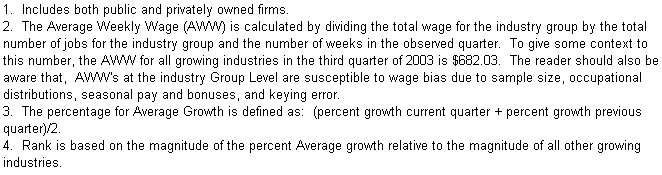 Text Box: 1.  Includes both public and privately owned firms.
2.  The Average Weekly Wage (AWW) is calculated by dividing the total wage for the industry group by the total number of jobs for the industry group and the number of weeks in the observed quarter.  To give some context to this number, the AWW for all growing industries in the third quarter of 2003 is $682.03.  The reader should also be aware that,  AWW's at the industry Group Level are susceptible to wage bias due to sample size, occupational distributions, seasonal pay and bonuses, and keying error.
3.  The percentage for Average Growth is defined as:  (percent growth current quarter + percent growth previous quarter)/2.
4.  Rank is based on the magnitude of the percent Average growth relative to the magnitude of all other growing industries.