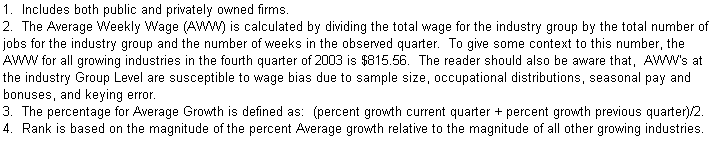 Text Box: 1.  Includes both public and privately owned firms.
2.  The Average Weekly Wage (AWW) is calculated by dividing the total wage for the industry group by the total number of jobs for the industry group and the number of weeks in the observed quarter.  To give some context to this number, the AWW for all growing industries in the fourth quarter of 2003 is $815.56.  The reader should also be aware that,  AWW's at the industry Group Level are susceptible to wage bias due to sample size, occupational distributions, seasonal pay and bonuses, and keying error.
3.  The percentage for Average Growth is defined as:  (percent growth current quarter + percent growth previous quarter)/2.
4.  Rank is based on the magnitude of the percent Average growth relative to the magnitude of all other growing industries.