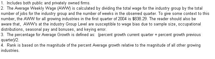 Text Box: 1.  Includes both public and privately owned firms.
2.  The Average Weekly Wage (AWW) is calculated by dividing the total wage for the industry group by the total number of jobs for the industry group and the number of weeks in the observed quarter. To give some context to this number, the AWW for all growing industries in the first quarter of 2004 is $838.29. The reader should also be 
aware that,  AWW's at the industry Group Level are susceptible to wage bias due to sample size, occupational distributions, seasonal pay and bonuses, and keying error.
3.  The percentage for Average Growth is defined as:  (percent growth current quarter + percent growth previous quarter)/2.
4.  Rank is based on the magnitude of the percent Average growth relative to the magnitude of all other growing industries.
