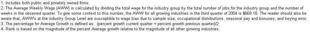 Text Box: 1. Includes both public and privately owned firms.
2. The Average Weekly Wage (AWW) is calculated by dividing the total wage for the industry group by the total number of jobs for the industry group and the number of weeks in the observed quarter. To give some context to this number, the AWW for all growing industries in the third quarter of 2004 is $669.18. The reader should also be aware that, AWW's at the industry Group Level are susceptible to wage bias due to sample size, occupational distributions, seasonal pay and bonuses, and keying error.
3. The percentage for Average Growth is defined as:  (percent growth current quarter + percent growth previous quarter)/2.
4. Rank is based on the magnitude of the percent Average growth relative to the magnitude of all other growing industries.