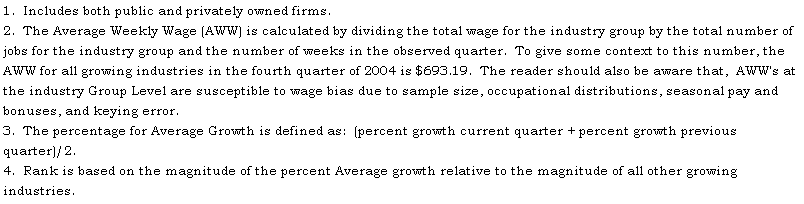 Text Box: 1.  Includes both public and privately owned firms.
2.  The Average Weekly Wage (AWW) is calculated by dividing the total wage for the industry group by the total number of jobs for the industry group and the number of weeks in the observed quarter.  To give some context to this number, the AWW for all growing industries in the fourth quarter of 2004 is $693.19.  The reader should also be aware that,  AWW's at the industry Group Level are susceptible to wage bias due to sample size, occupational distributions, seasonal pay and bonuses, and keying error.
3.  The percentage for Average Growth is defined as:  (percent growth current quarter + percent growth previous quarter)/2.
4.  Rank is based on the magnitude of the percent Average growth relative to the magnitude of all other growing industries.