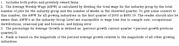 Text Box: 1.  Includes both public and privately owned firms.
2.  The Average Weekly Wage (AWW) is calculated by dividing the total wage for the industry group by the total number of jobs for the industry group and the number of weeks in the observed quarter. To give some context to this number, the AWW for all growing industries in the first quarter of 2005 is $693.19. The reader should also be aware that, AWW's at the industry Group Level are susceptible to wage bias due to sample size, occupational distributions, seasonal pay and bonuses, and keying error.
3.  The percentage for Average Growth is defined as: (percent growth current quarter + percent growth previous quarter)/2.
4.  Rank is based on the magnitude of the percent Average growth relative to the magnitude of all other growing industries.