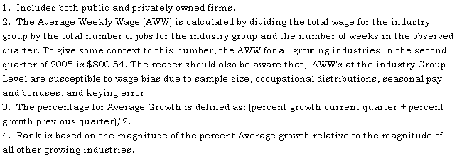 Text Box: 1.  Includes both public and privately owned firms.
2.  The Average Weekly Wage (AWW) is calculated by dividing the total wage for the industry group by the total number of jobs for the industry group and the number of weeks in the observed quarter. To give some context to this number, the AWW for all growing industries in the second quarter of 2005 is $800.54. The reader should also be aware that,  AWW's at the industry Group Level are susceptible to wage bias due to sample size, occupational distributions, seasonal pay and bonuses, and keying error.
3.  The percentage for Average Growth is defined as: (percent growth current quarter + percent growth previous quarter)/2.
4.  Rank is based on the magnitude of the percent Average growth relative to the magnitude of all other growing industries.