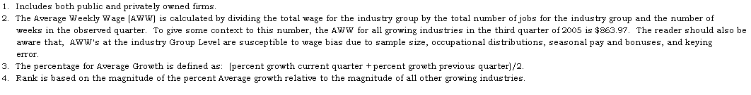Text Box: 1.  Includes both public and privately owned firms.
2.  The Average Weekly Wage (AWW) is calculated by dividing the total wage for the industry group by the total number of jobs for the industry group and the number of 
     weeks in the observed quarter.  To give some context to this number, the AWW for all growing industries in the third quarter of 2005 is $863.97.  The reader should also be 
     aware that,  AWW's at the industry Group Level are susceptible to wage bias due to sample size, occupational distributions, seasonal pay and bonuses, and keying 
     error.
3.  The percentage for Average Growth is defined as:  (percent growth current quarter + percent growth previous quarter)/2.
4.  Rank is based on the magnitude of the percent Average growth relative to the magnitude of all other growing industries.