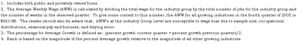 Text Box: 1.  Includes both public and privately owned firms.
2.  The Average Weekly Wage (AWW) is calculated by dividing the total wage for the industry group by the total number of jobs for the industry group and the number of weeks in the observed quarter.  To give some context to this number, the AWW for all growing industries in the fourth quarter of 2005 is $910.96.  The reader should also be aware that,  AWW's at the industry Group Level are susceptible to wage bias due to sample size, occupational distributions, seasonal pay and bonuses, and keying error.
3.  The percentage for Average Growth is defined as:  (percent growth current quarter + percent growth previous quarter)/2.
4.  Rank is based on the magnitude of the percent Average growth relative to the magnitude of all other growing industries.