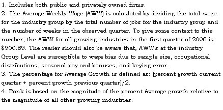 Text Box: 1. Includes both public and privately owned firms.
2. The Average Weekly Wage (AWW) is calculated by dividing the total wage for the industry group by the total number of jobs for the industry group and the number of weeks in the observed quarter. To give some context to this number, the AWW for all growing industries in the first quarter of 2006 is $900.89. The reader should also be aware that, AWW's at the industry Group Level are susceptible to wage bias due to sample size, occupational distributions, seasonal pay and bonuses, and keying error.
3. The percentage for Average Growth is defined as: (percent growth current quarter + percent growth previous quarter)/2.
4. Rank is based on the magnitude of the percent Average growth relative to the magnitude of all other growing industries.