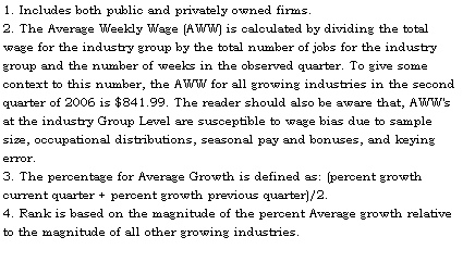Text Box: 1. Includes both public and privately owned firms.
2. The Average Weekly Wage (AWW) is calculated by dividing the total wage for the industry group by the total number of jobs for the industry group and the number of weeks in the observed quarter. To give some context to this number, the AWW for all growing industries in the second quarter of 2006 is $841.99. The reader should also be aware that, AWW's at the industry Group Level are susceptible to wage bias due to sample size, occupational distributions, seasonal pay and bonuses, and keying     error.
3. The percentage for Average Growth is defined as: (percent growth current quarter + percent growth previous quarter)/2.
4. Rank is based on the magnitude of the percent Average growth relative to the magnitude of all other growing industries.