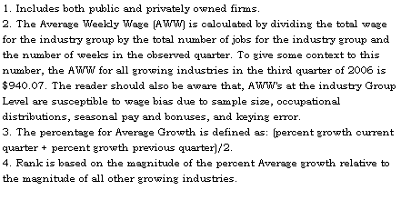 Text Box: 1. Includes both public and privately owned firms.
2. The Average Weekly Wage (AWW) is calculated by dividing the total wage for the industry group by the total number of jobs for the industry group and the number of weeks in the observed quarter. To give some context to this number, the AWW for all growing industries in the third quarter of 2006 is $940.07. The reader should also be aware that, AWW's at the industry Group Level are susceptible to wage bias due to sample size, occupational distributions, seasonal pay and bonuses, and keying error.
3. The percentage for Average Growth is defined as: (percent growth current quarter + percent growth previous quarter)/2.
4. Rank is based on the magnitude of the percent Average growth relative to the magnitude of all other growing industries.