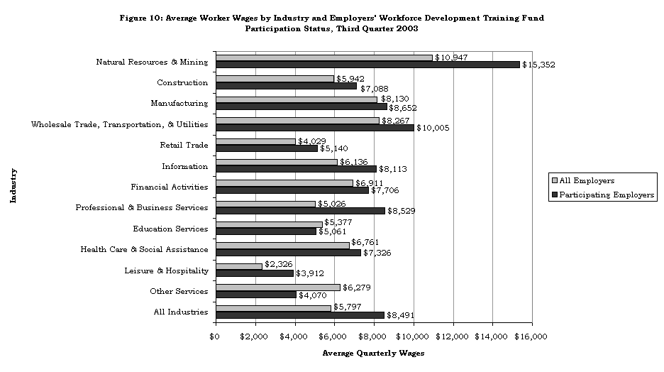 Figure 10: Average Worker Wages by Industry and Employers' Workforce Development Training Fund 
Participation Status, Third Quarter 2003