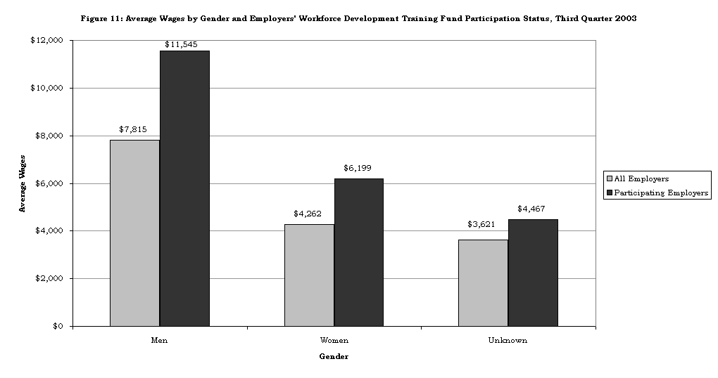 Figure 11: Average Wages by Gender and Employers' Workforce Development Training Fund Participation Status, Third Quarter 2003