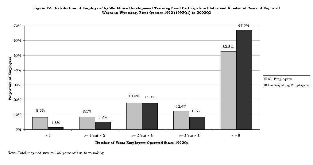 Figure 12: Distribution of Employers' by Workforce Development Training Fund Participation Status and Number of Years of Reported Wages in Wyoming, First Quarter 1992 (1992Q1) to 2003Q3