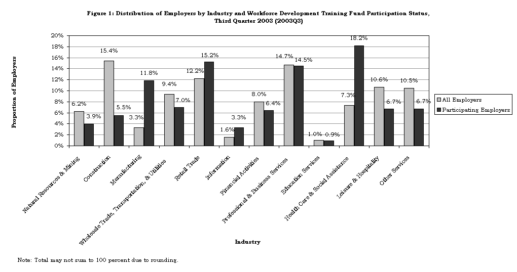 Figure 1: Distribution of Employers by Industry and Workforce Development Training Fund Participation Status, 
Third Quarter 2003 (2003Q3)