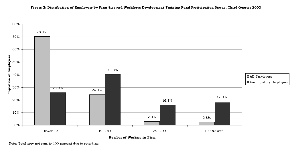 Figure 2: Distribution of Employers by Firm Size and Workforce Development Training Fund Participation Status, Third Quarter 2003