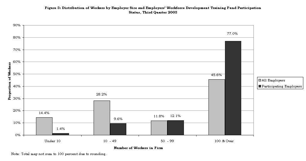 Figure 3: Distribution of Workers by Employer Size and Employers' Workforce Development Training Fund Participation 
Status, Third Quarter 2003