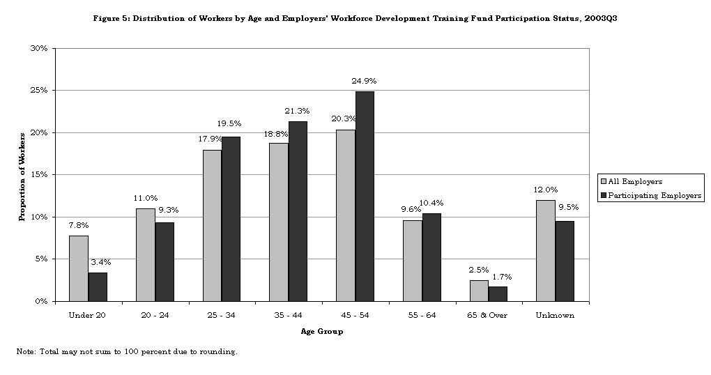Figure 5: Distribution of Workers by Age and Employers' Workforce Development Training Fund Participation Status, 2003Q3