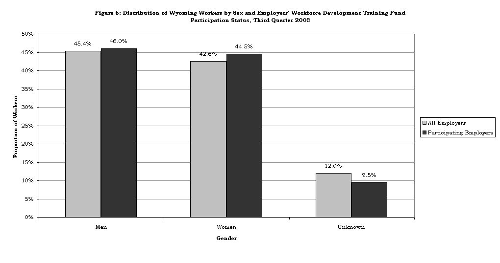 Figure 6: Distribution of Wyoming Workers by Sex and Employers' Workforce Development Training Fund 
Participation Status, Third Quarter 2003