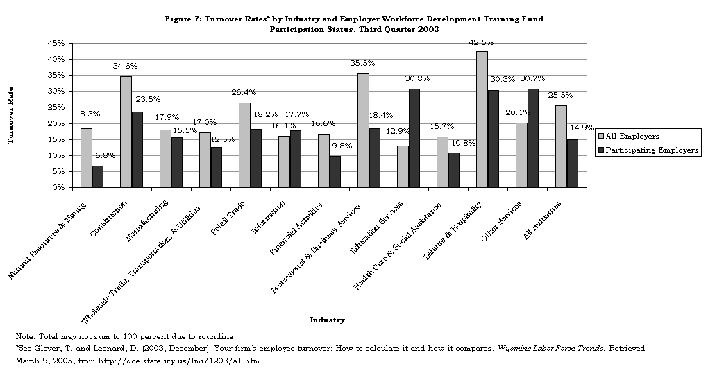 Figure 7: Turnover Ratesa by Industry and Employer Workforce Development Training Fund 
Participation Status, Third Quarter 2003