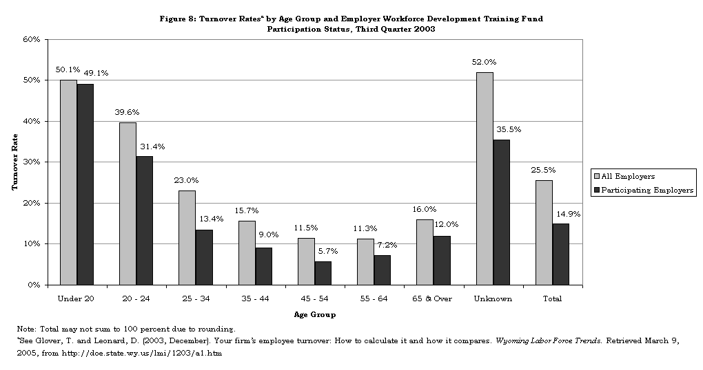 Figure 8: Turnover Ratesa by Age Group and Employer Workforce Development Training Fund 
Participation Status, Third Quarter 2003