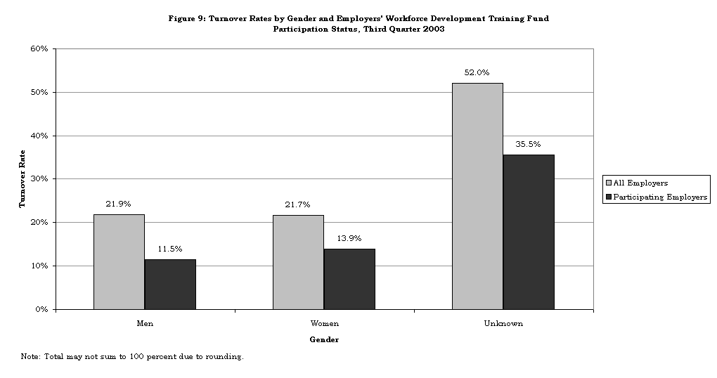 Figure 9: Turnover Rates by Gender and Employers' Workforce Development Training Fund 
Participation Status, Third Quarter 2003