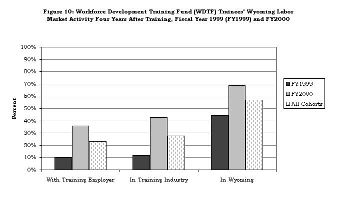 Figure 10: Workforce Development Training Fund (WDTF) Trainees' Wyoming Labor Market Activity Four Years After Training, Fiscal Year 1999 (FY1999) and FY2000