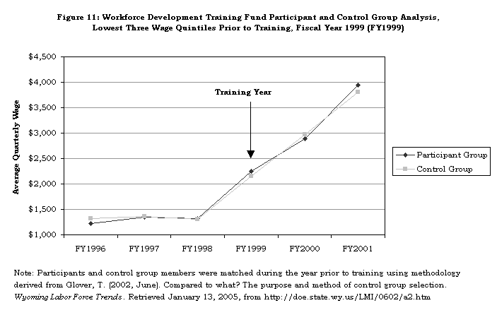 Figure 11: Workforce Development Training Fund Participant and Control Group Analysis, Lowest Three Wage Quintiles Prior to Training, Fiscal Year 1999 (FY1999)
