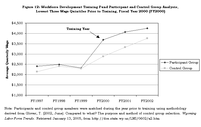 Figure 12: Workforce Development Training Fund Participant and Control Group Analysis, Lowest Three Wage Quintiles Prior to Training, Fiscal Year 2000 (FY2000)
