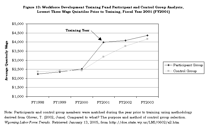 Figure 13: Workforce Development Training Fund Participant and Control Group Analysis, Lowest Three Wage Quintiles Prior to Training, Fiscal Year 2001 (FY2001)
