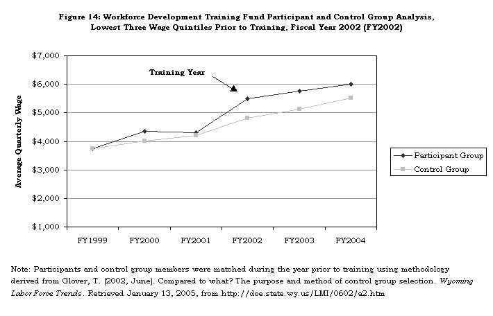 Figure 14: Workforce Development Training Fund Participant and Control Group 
Analysis, Lowest Three Wage Quintiles Prior to Training, Fiscal Year 2002 
(FY2002)
