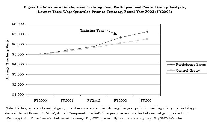 Figure 15: Workforce Development Training Fund Participant and Control Group Analysis, Lowest Three Wage Quintiles Prior to Training, Fiscal Year 2003 (FY2003)
