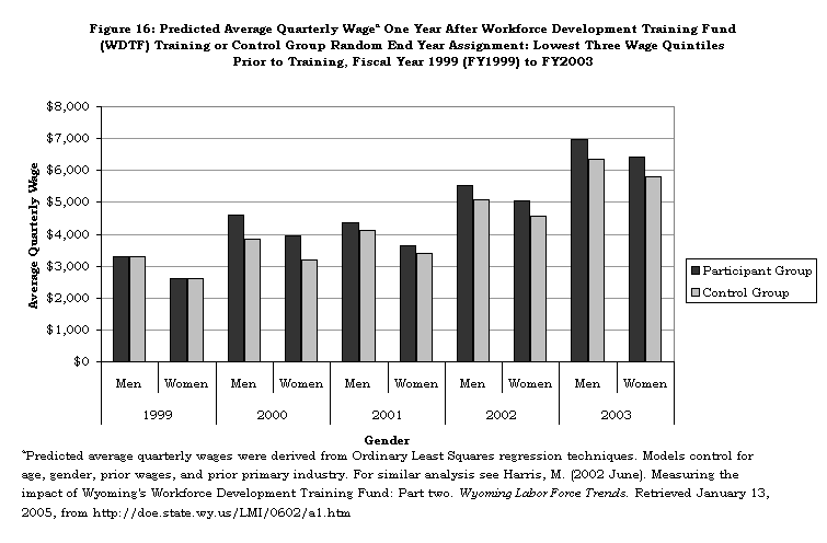 Figure 16: Predicted Average Quarterly Wagea One Year After Workforce Development Training Fund (WDTF) Training or Control Group Random End Year Assignment: Lowest Three Wage Quintiles Prior to Training, Fiscal Year 1999 (FY1999) to FY2003
